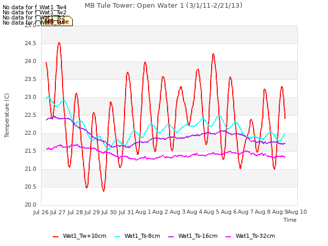 plot of MB Tule Tower: Open Water 1 (3/1/11-2/21/13)