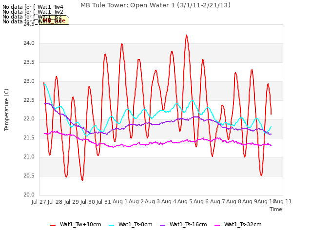 plot of MB Tule Tower: Open Water 1 (3/1/11-2/21/13)