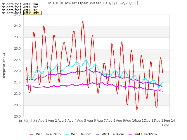 plot of MB Tule Tower: Open Water 1 (3/1/11-2/21/13)