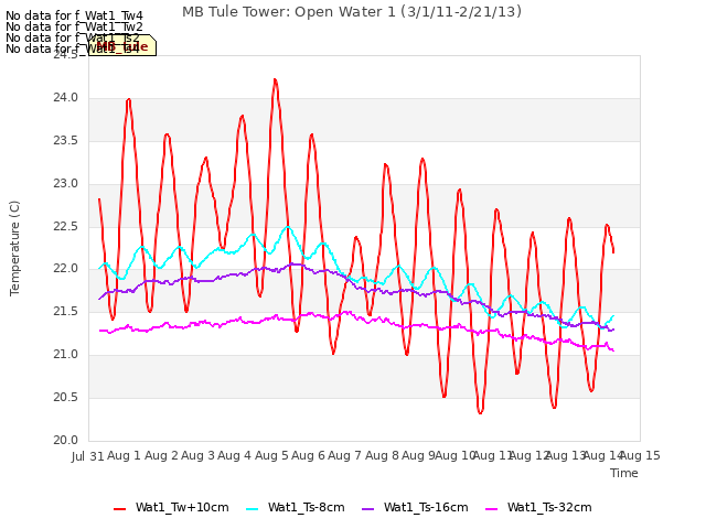 plot of MB Tule Tower: Open Water 1 (3/1/11-2/21/13)