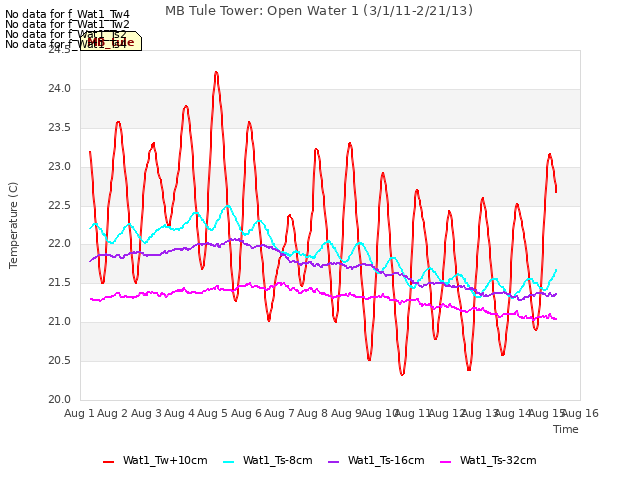 plot of MB Tule Tower: Open Water 1 (3/1/11-2/21/13)