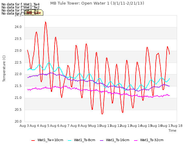 plot of MB Tule Tower: Open Water 1 (3/1/11-2/21/13)