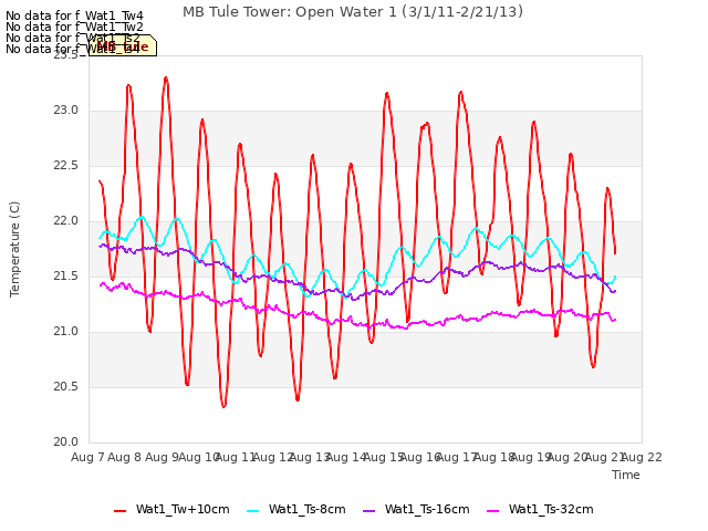 plot of MB Tule Tower: Open Water 1 (3/1/11-2/21/13)