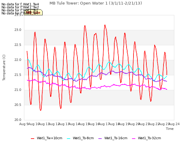 plot of MB Tule Tower: Open Water 1 (3/1/11-2/21/13)