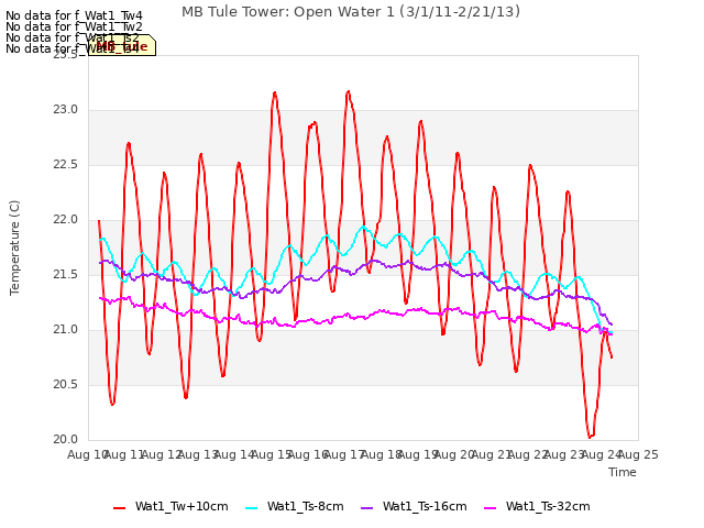 plot of MB Tule Tower: Open Water 1 (3/1/11-2/21/13)