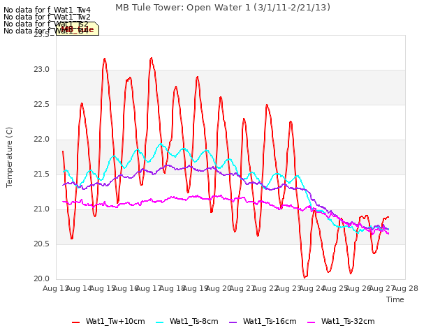 plot of MB Tule Tower: Open Water 1 (3/1/11-2/21/13)