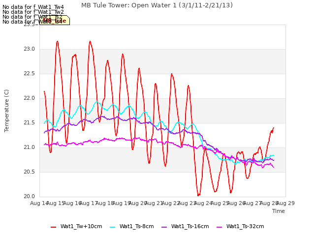 plot of MB Tule Tower: Open Water 1 (3/1/11-2/21/13)