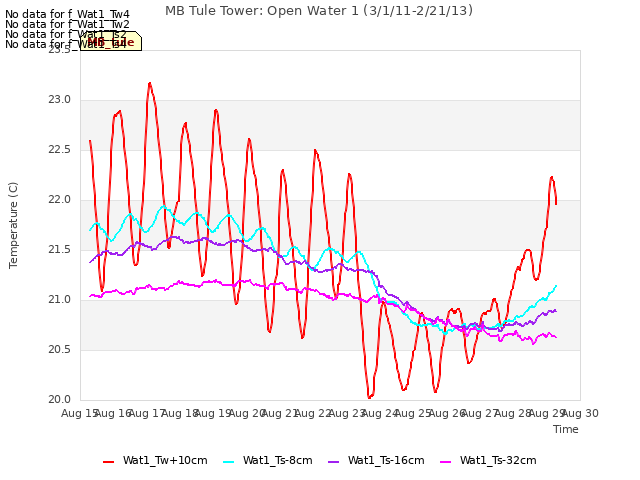 plot of MB Tule Tower: Open Water 1 (3/1/11-2/21/13)