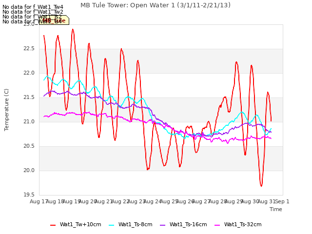 plot of MB Tule Tower: Open Water 1 (3/1/11-2/21/13)