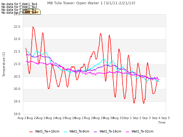 plot of MB Tule Tower: Open Water 1 (3/1/11-2/21/13)
