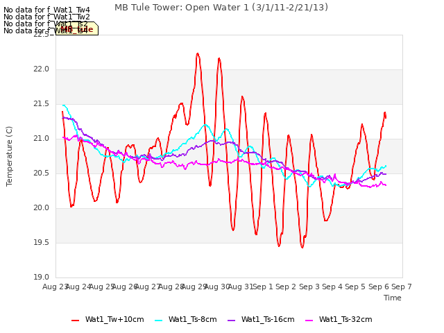 plot of MB Tule Tower: Open Water 1 (3/1/11-2/21/13)