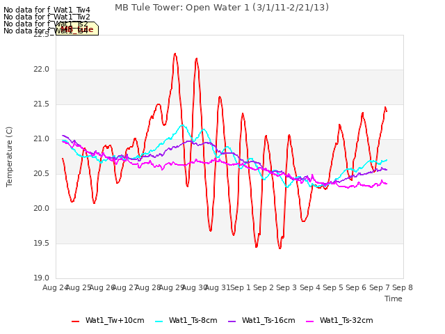 plot of MB Tule Tower: Open Water 1 (3/1/11-2/21/13)