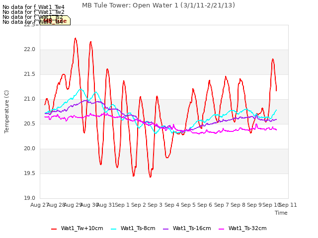 plot of MB Tule Tower: Open Water 1 (3/1/11-2/21/13)