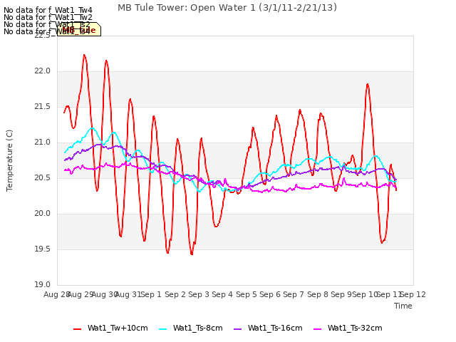 plot of MB Tule Tower: Open Water 1 (3/1/11-2/21/13)