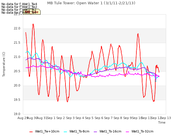 plot of MB Tule Tower: Open Water 1 (3/1/11-2/21/13)