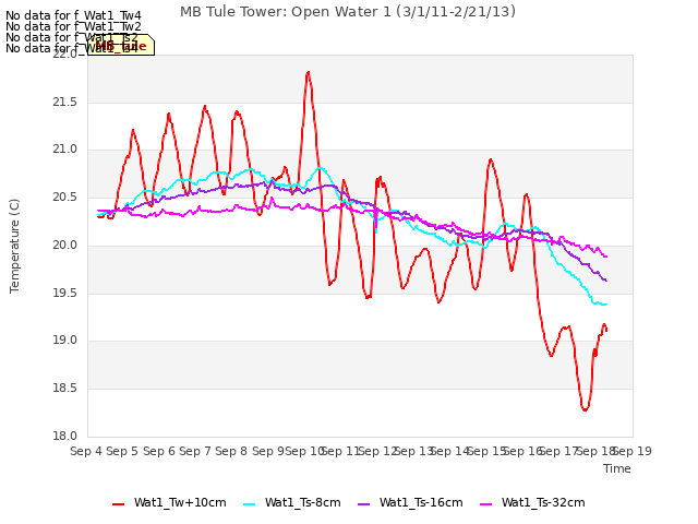 plot of MB Tule Tower: Open Water 1 (3/1/11-2/21/13)