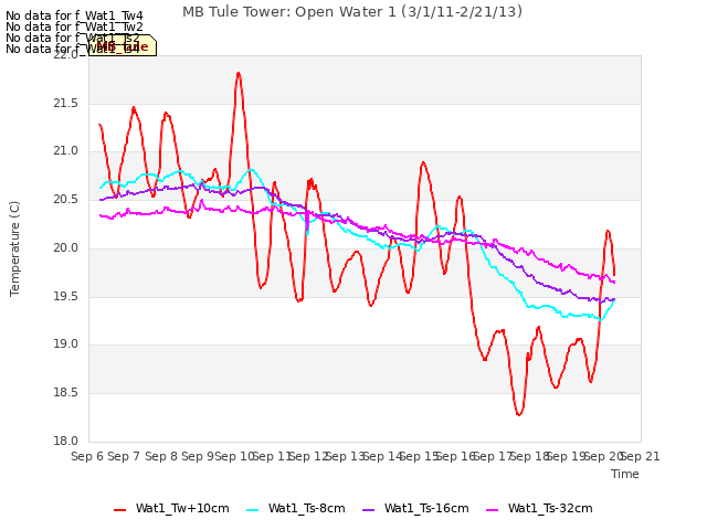 plot of MB Tule Tower: Open Water 1 (3/1/11-2/21/13)