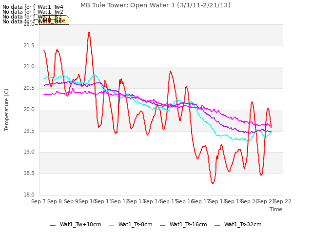 plot of MB Tule Tower: Open Water 1 (3/1/11-2/21/13)