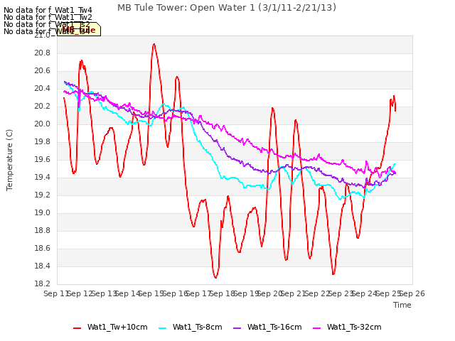 plot of MB Tule Tower: Open Water 1 (3/1/11-2/21/13)