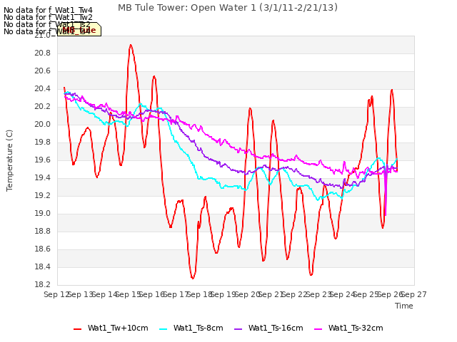 plot of MB Tule Tower: Open Water 1 (3/1/11-2/21/13)