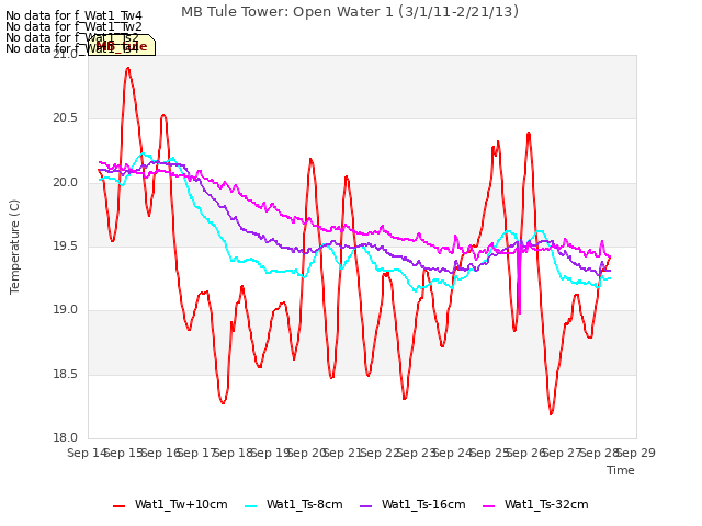 plot of MB Tule Tower: Open Water 1 (3/1/11-2/21/13)