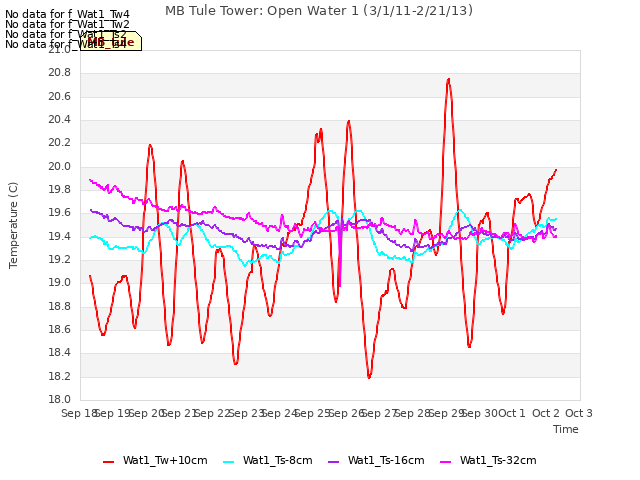 plot of MB Tule Tower: Open Water 1 (3/1/11-2/21/13)