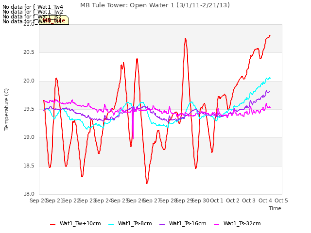 plot of MB Tule Tower: Open Water 1 (3/1/11-2/21/13)