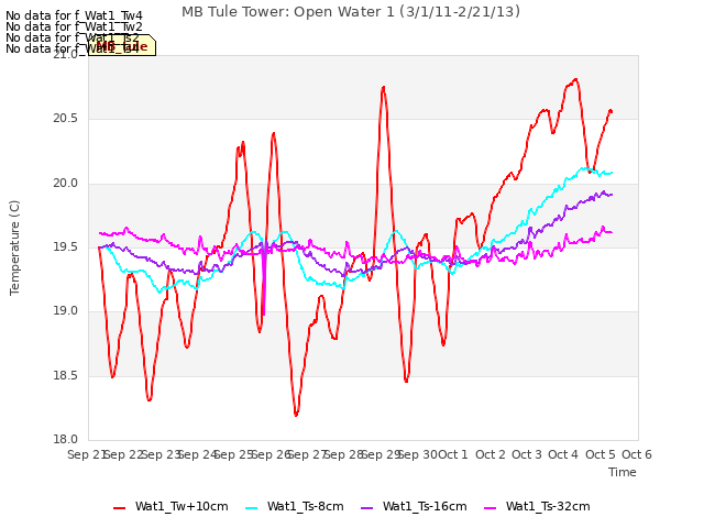 plot of MB Tule Tower: Open Water 1 (3/1/11-2/21/13)