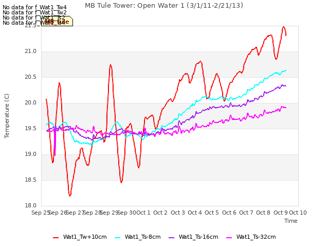 plot of MB Tule Tower: Open Water 1 (3/1/11-2/21/13)