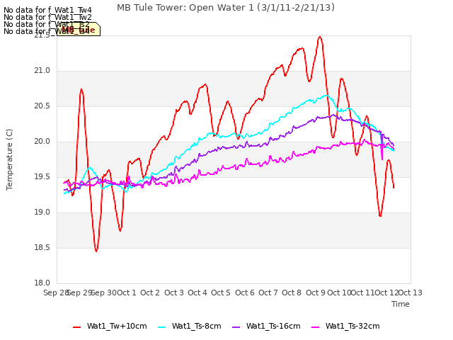 plot of MB Tule Tower: Open Water 1 (3/1/11-2/21/13)