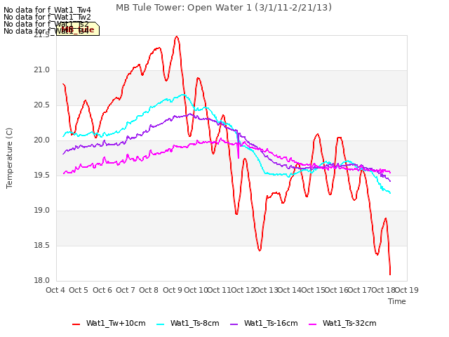 plot of MB Tule Tower: Open Water 1 (3/1/11-2/21/13)