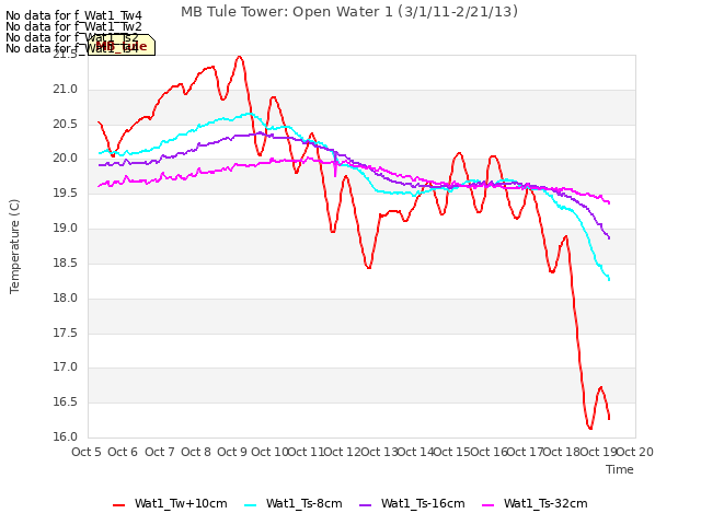 plot of MB Tule Tower: Open Water 1 (3/1/11-2/21/13)