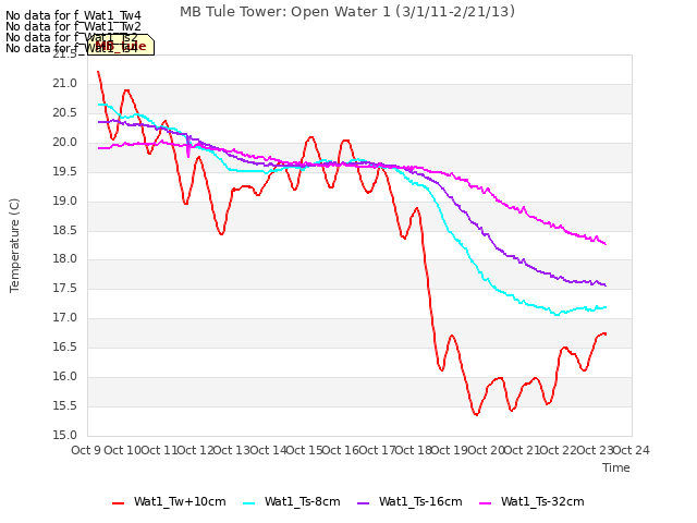 plot of MB Tule Tower: Open Water 1 (3/1/11-2/21/13)