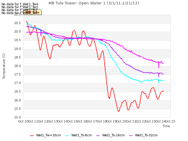 plot of MB Tule Tower: Open Water 1 (3/1/11-2/21/13)