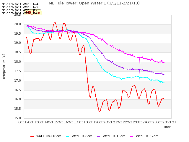 plot of MB Tule Tower: Open Water 1 (3/1/11-2/21/13)