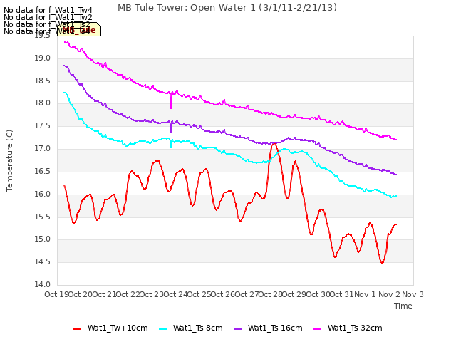 plot of MB Tule Tower: Open Water 1 (3/1/11-2/21/13)