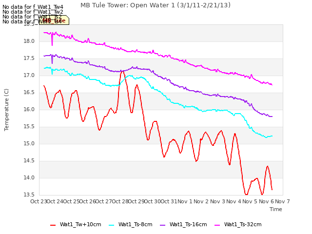 plot of MB Tule Tower: Open Water 1 (3/1/11-2/21/13)