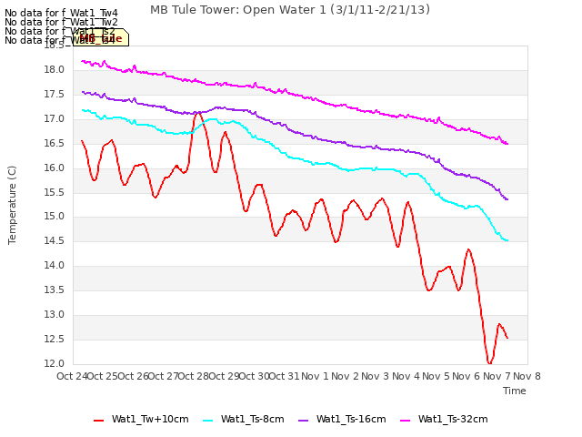 plot of MB Tule Tower: Open Water 1 (3/1/11-2/21/13)