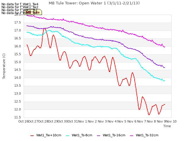 plot of MB Tule Tower: Open Water 1 (3/1/11-2/21/13)