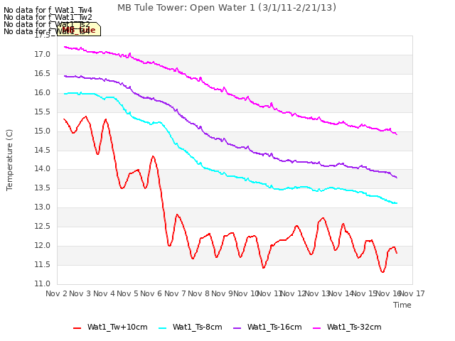 plot of MB Tule Tower: Open Water 1 (3/1/11-2/21/13)