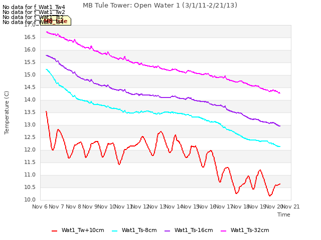 plot of MB Tule Tower: Open Water 1 (3/1/11-2/21/13)