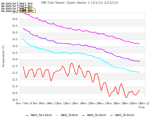 plot of MB Tule Tower: Open Water 1 (3/1/11-2/21/13)