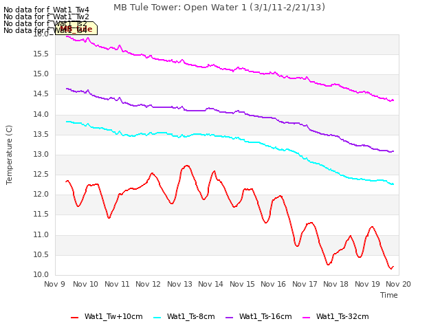 plot of MB Tule Tower: Open Water 1 (3/1/11-2/21/13)