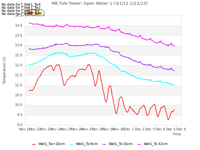 plot of MB Tule Tower: Open Water 1 (3/1/11-2/21/13)