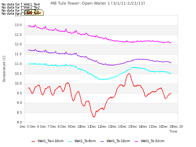 plot of MB Tule Tower: Open Water 1 (3/1/11-2/21/13)