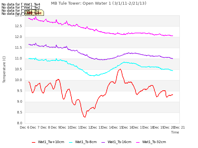 plot of MB Tule Tower: Open Water 1 (3/1/11-2/21/13)