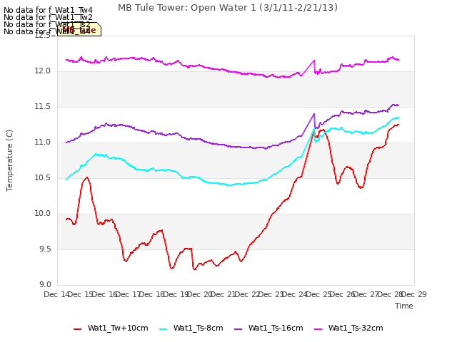 plot of MB Tule Tower: Open Water 1 (3/1/11-2/21/13)