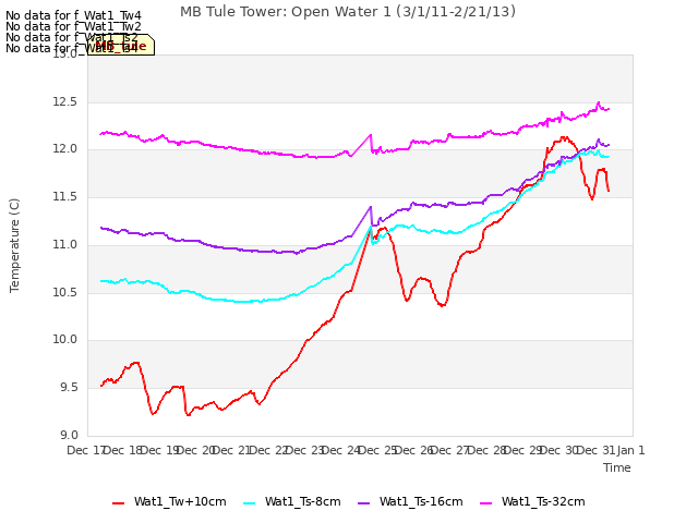 plot of MB Tule Tower: Open Water 1 (3/1/11-2/21/13)