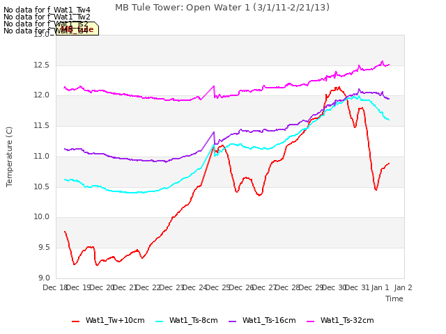 plot of MB Tule Tower: Open Water 1 (3/1/11-2/21/13)