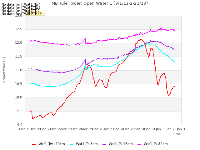 plot of MB Tule Tower: Open Water 1 (3/1/11-2/21/13)